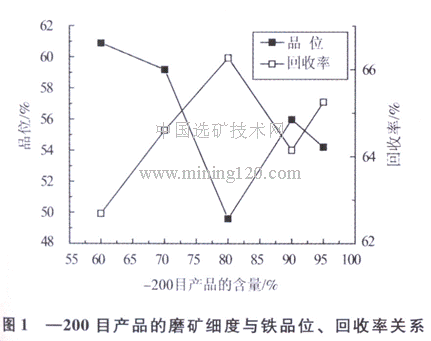 磨礦細(xì)度與鐵品位、回收率關(guān)系