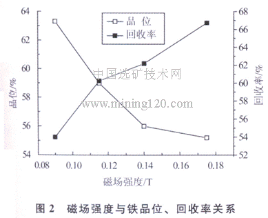 磁場強(qiáng)度與鐵品位、回收率關(guān)系