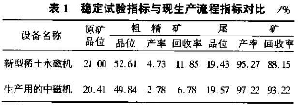 穩(wěn)定試驗指標與現生產流程指標對比