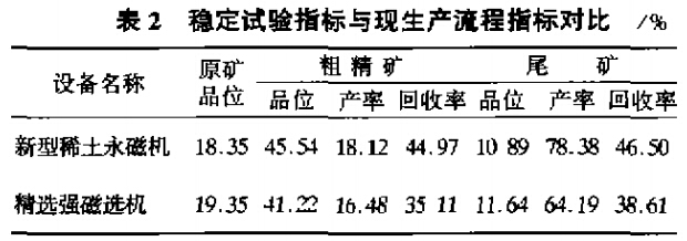 穩(wěn)定試驗指標與現生產流程指標對比