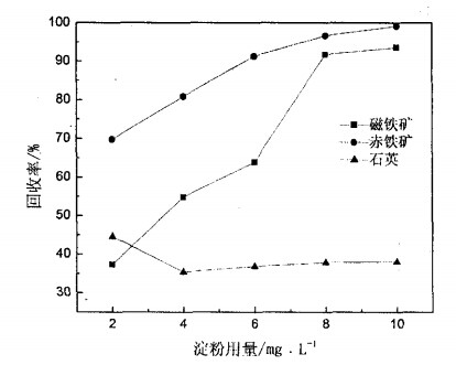 淀粉用量對(duì)磁鐵礦、赤鐵礦及石英可浮性的影響