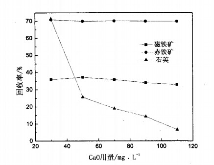 CaO用量對(duì)磁鐵礦、赤鐵礦及石英可浮性的影響