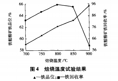 焙燒溫度試驗(yàn)結(jié)果