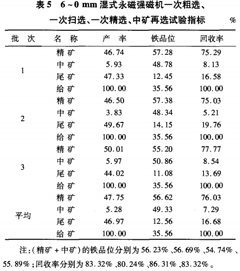 6~0mm濕式永磁強(qiáng)磁選機(jī)一次粗選、一次掃選、一次粗選、中礦再選試驗(yàn)指標(biāo)